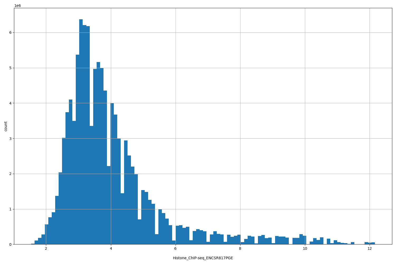 HISTOGRAM FOR Histone_ChIP-seq_ENCSR817PGE