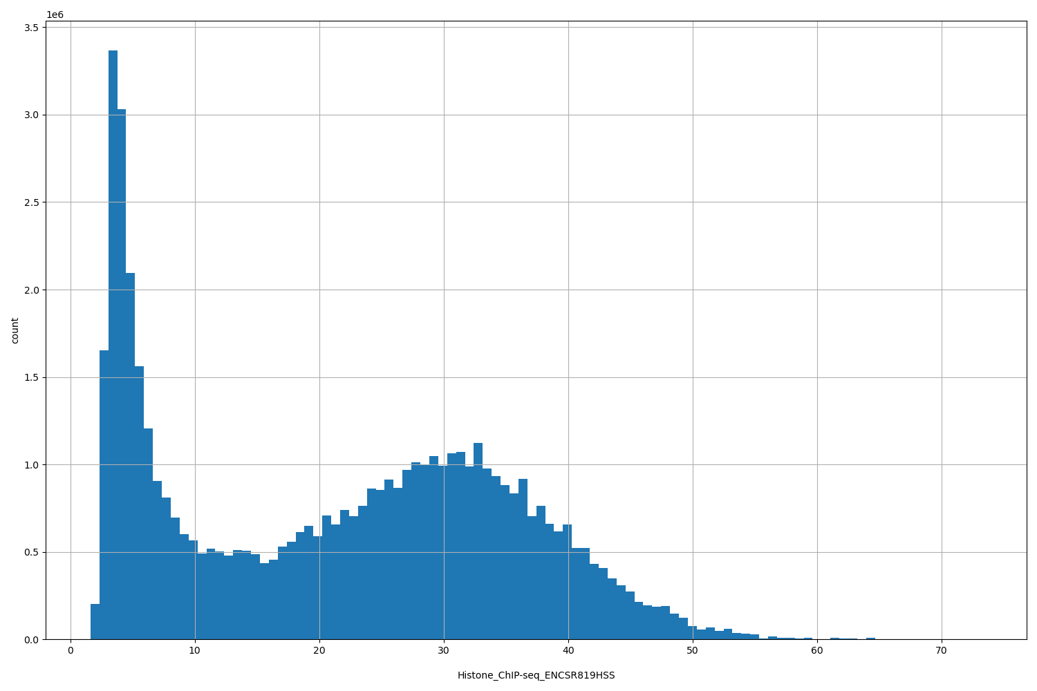 HISTOGRAM FOR Histone_ChIP-seq_ENCSR819HSS