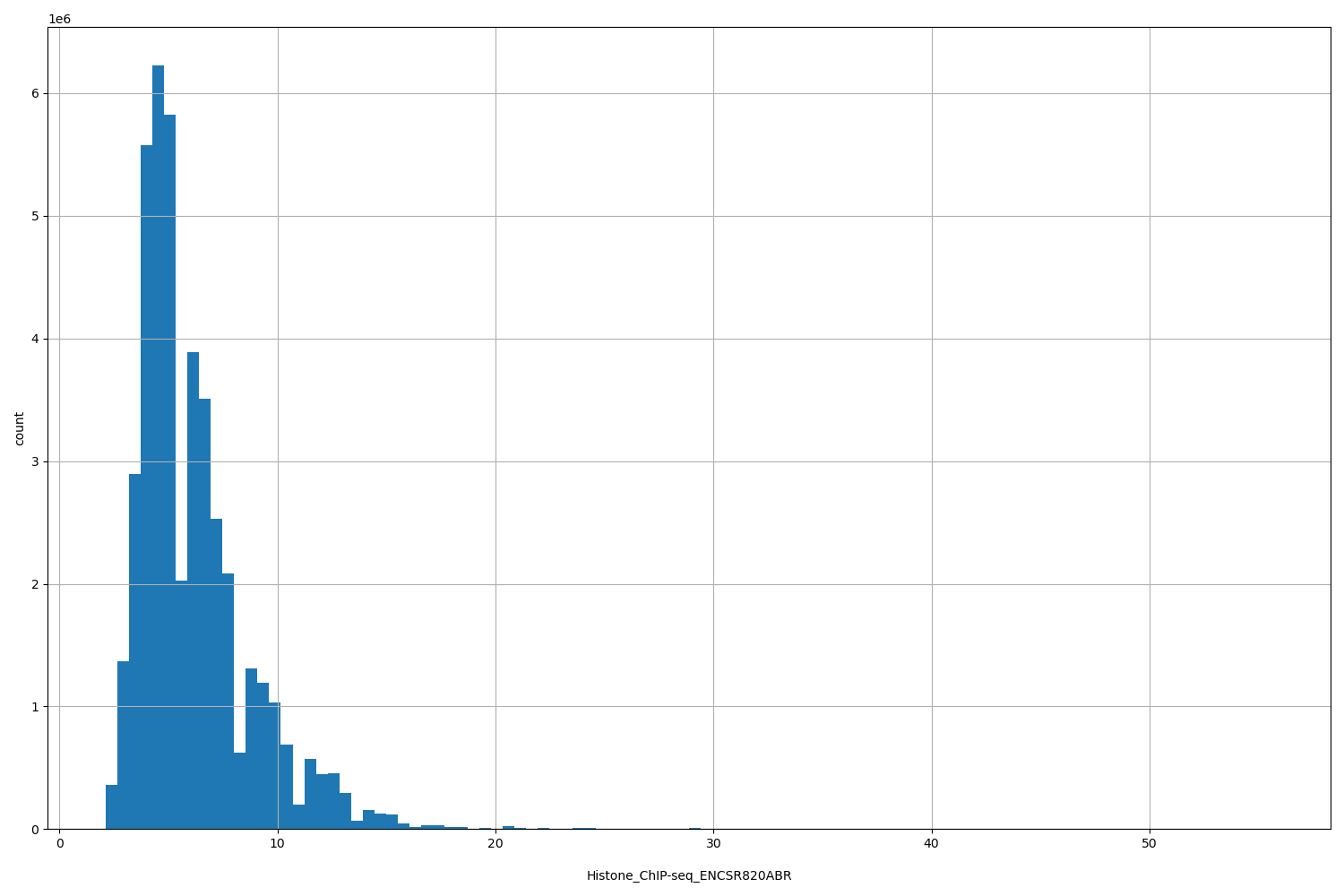 HISTOGRAM FOR Histone_ChIP-seq_ENCSR820ABR