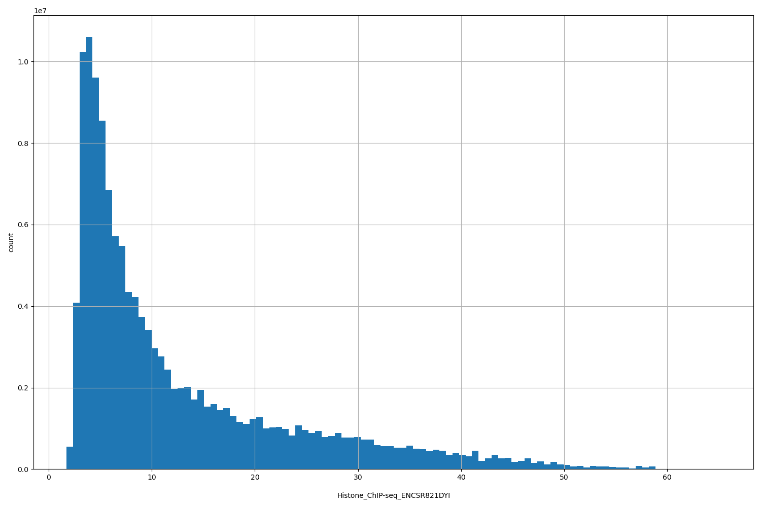 HISTOGRAM FOR Histone_ChIP-seq_ENCSR821DYI