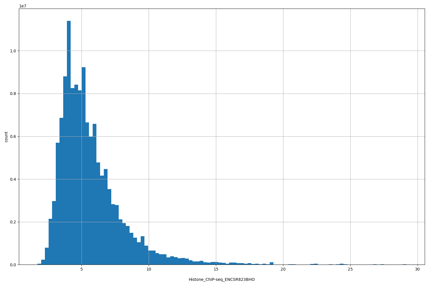 HISTOGRAM FOR Histone_ChIP-seq_ENCSR823BHO