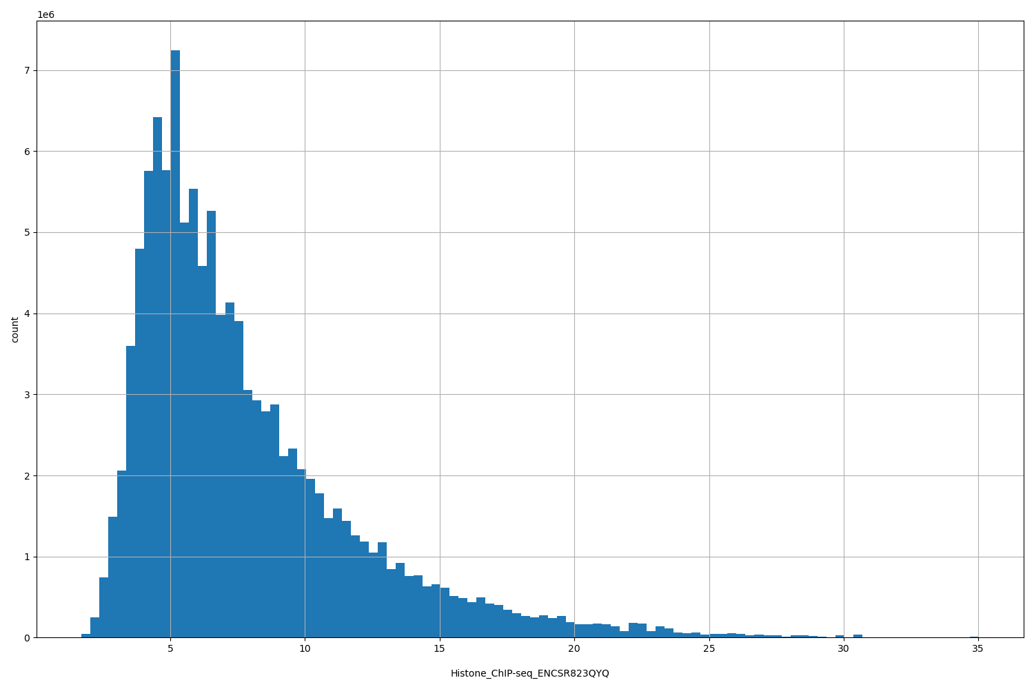 HISTOGRAM FOR Histone_ChIP-seq_ENCSR823QYQ