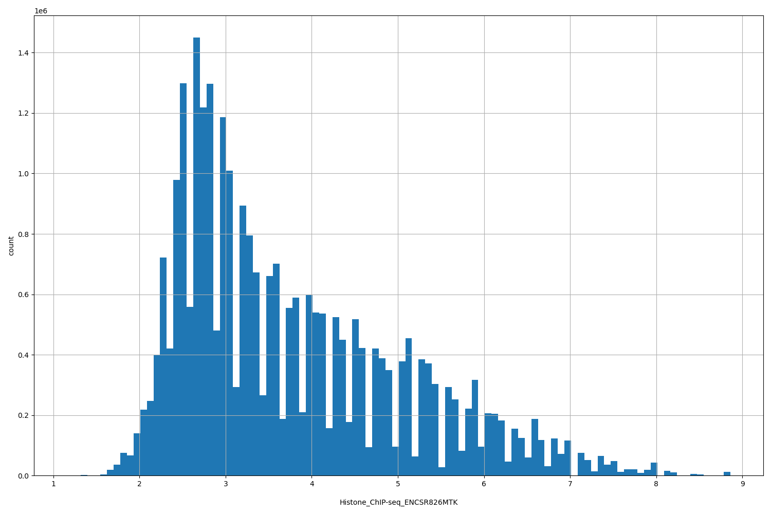 HISTOGRAM FOR Histone_ChIP-seq_ENCSR826MTK