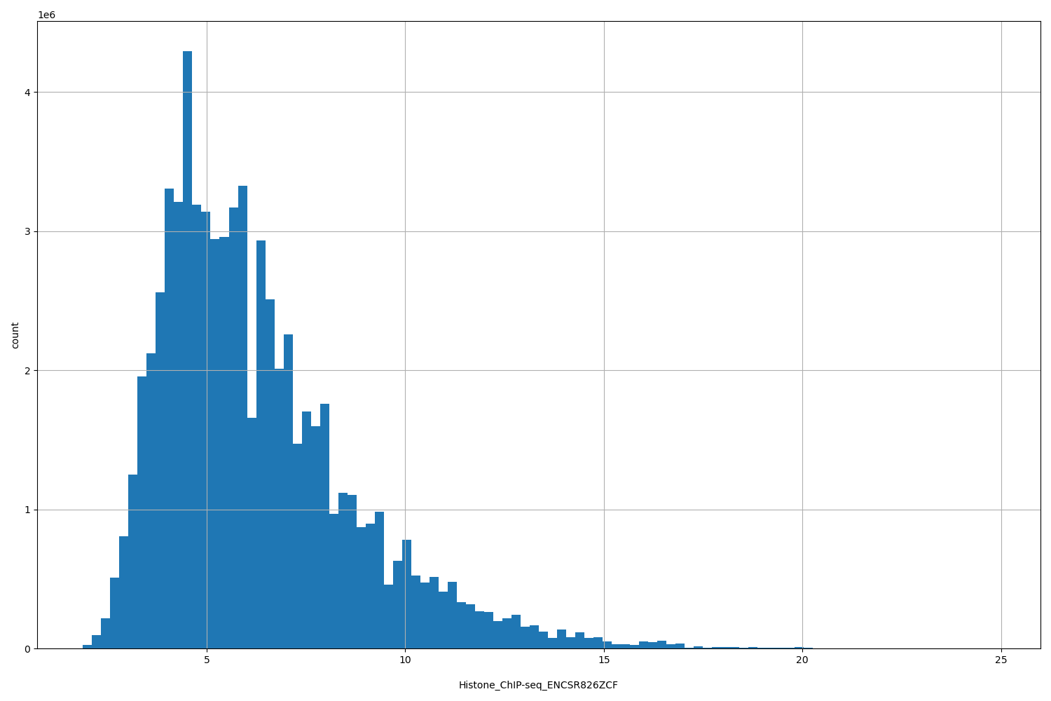 HISTOGRAM FOR Histone_ChIP-seq_ENCSR826ZCF