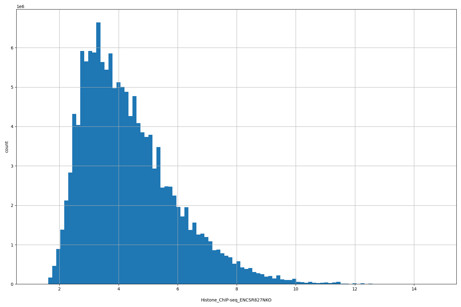 HISTOGRAM FOR Histone_ChIP-seq_ENCSR827NKO