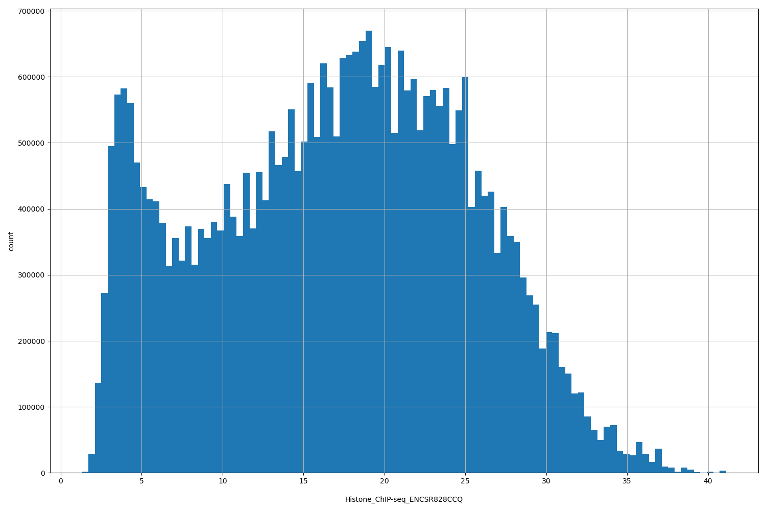 HISTOGRAM FOR Histone_ChIP-seq_ENCSR828CCQ