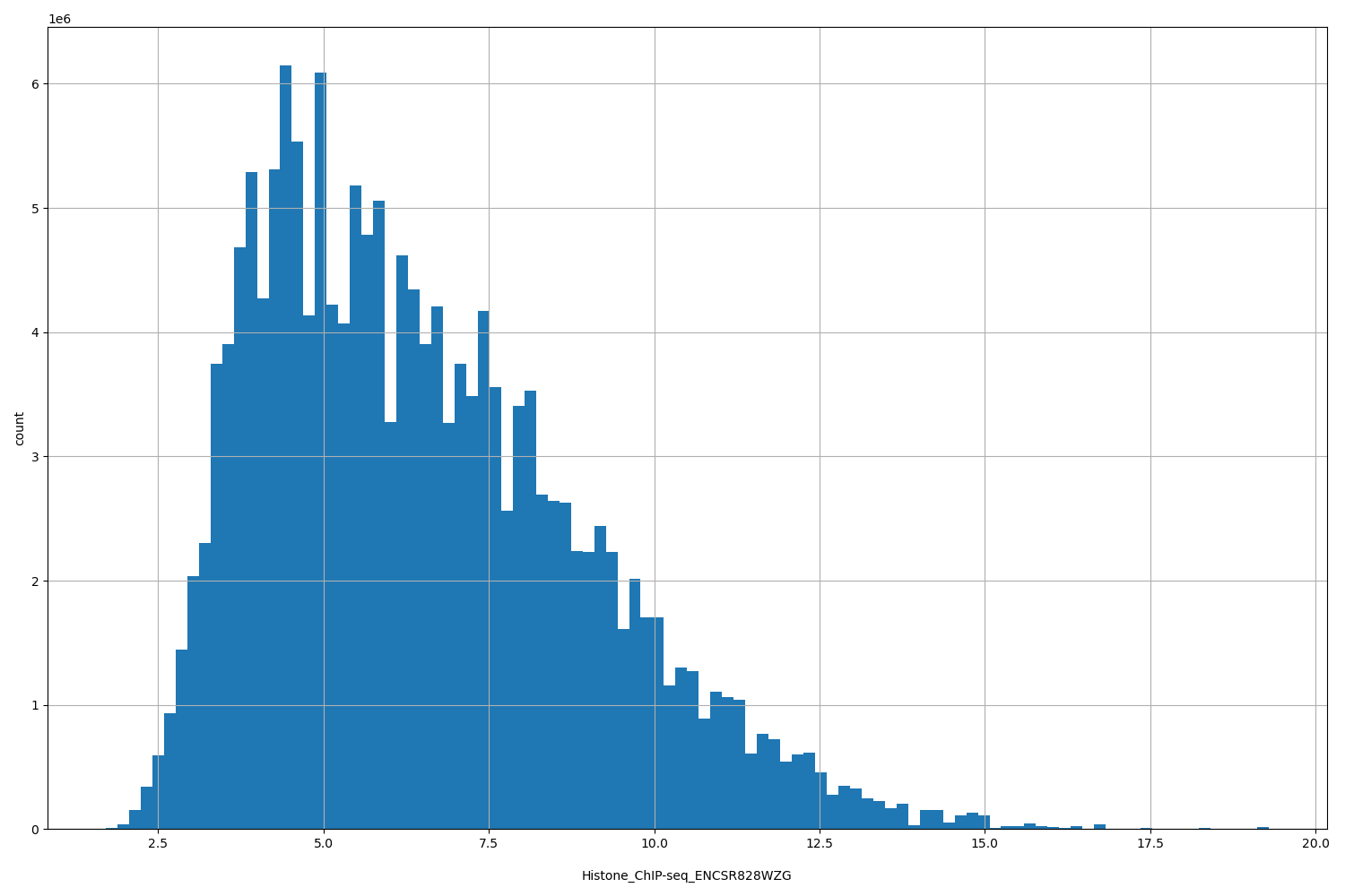HISTOGRAM FOR Histone_ChIP-seq_ENCSR828WZG
