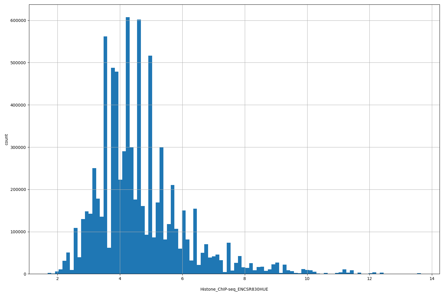 HISTOGRAM FOR Histone_ChIP-seq_ENCSR830HUE