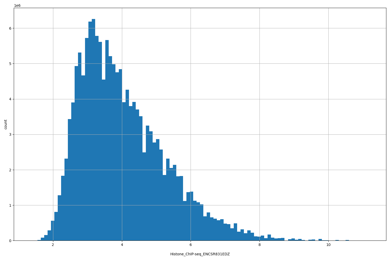 HISTOGRAM FOR Histone_ChIP-seq_ENCSR831EDZ