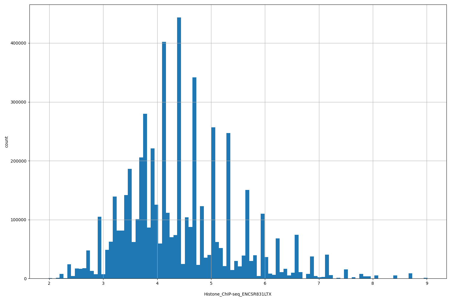 HISTOGRAM FOR Histone_ChIP-seq_ENCSR831LTX