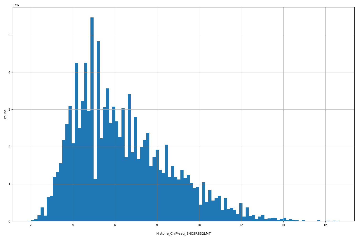 HISTOGRAM FOR Histone_ChIP-seq_ENCSR832LMT