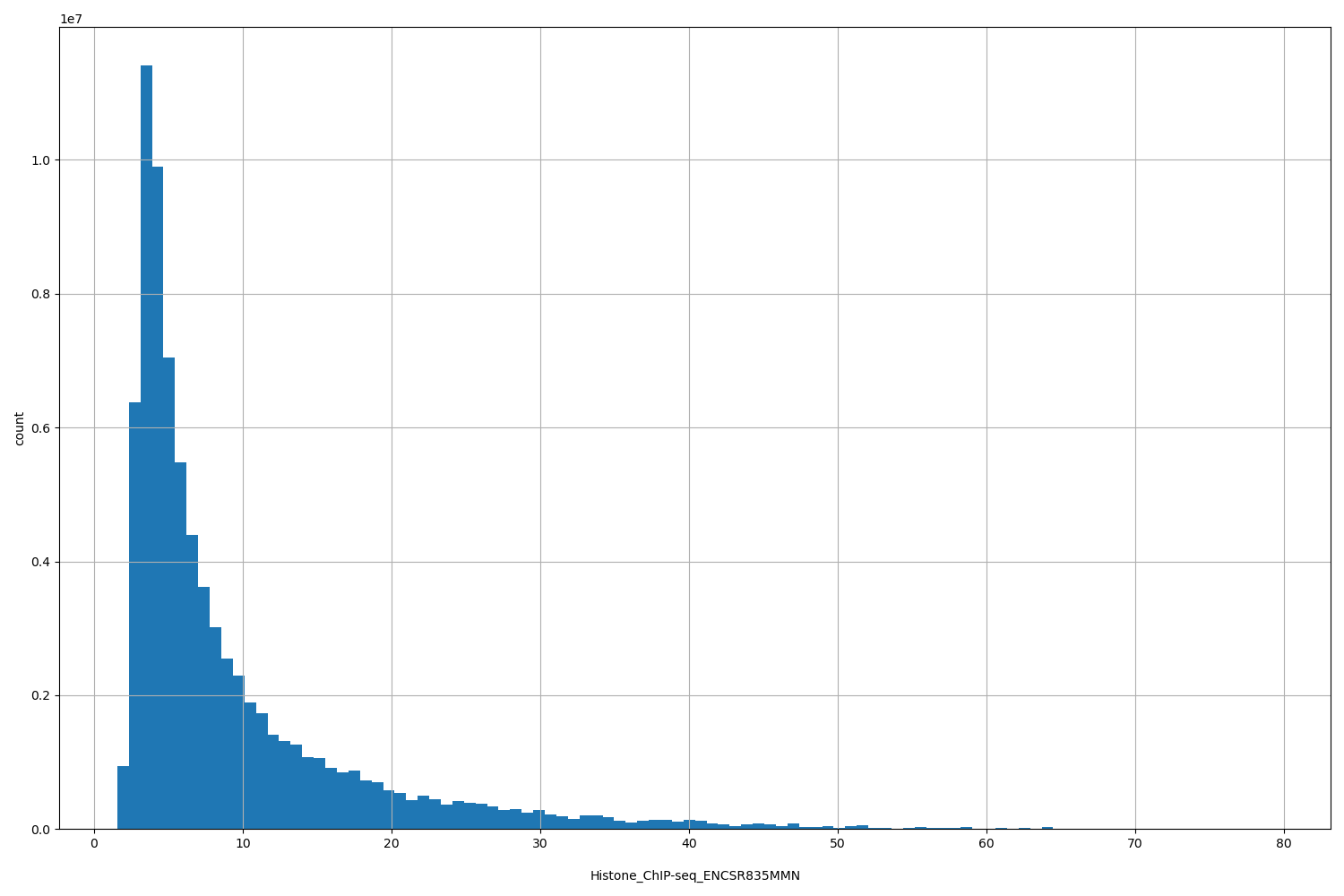 HISTOGRAM FOR Histone_ChIP-seq_ENCSR835MMN