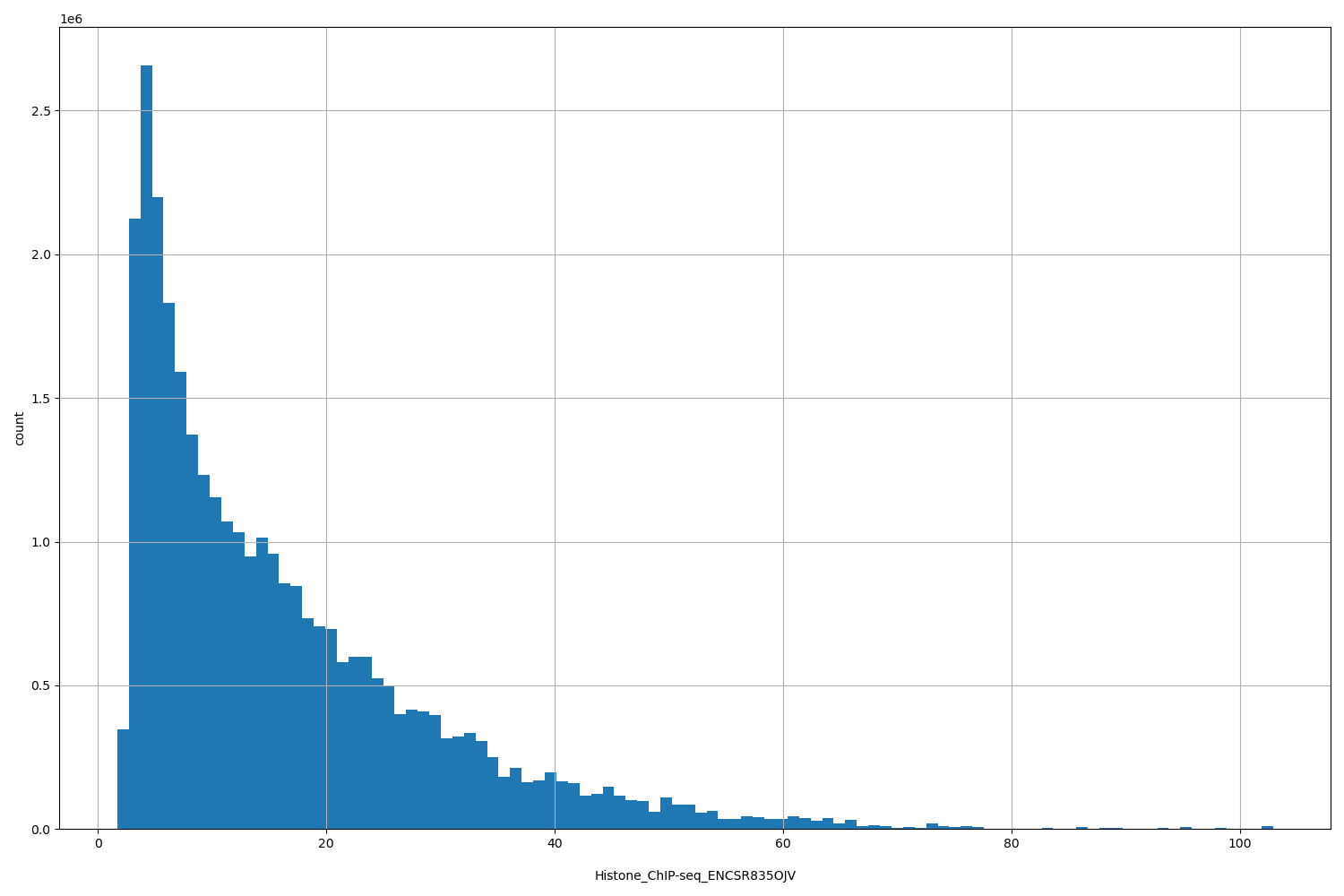 HISTOGRAM FOR Histone_ChIP-seq_ENCSR835OJV