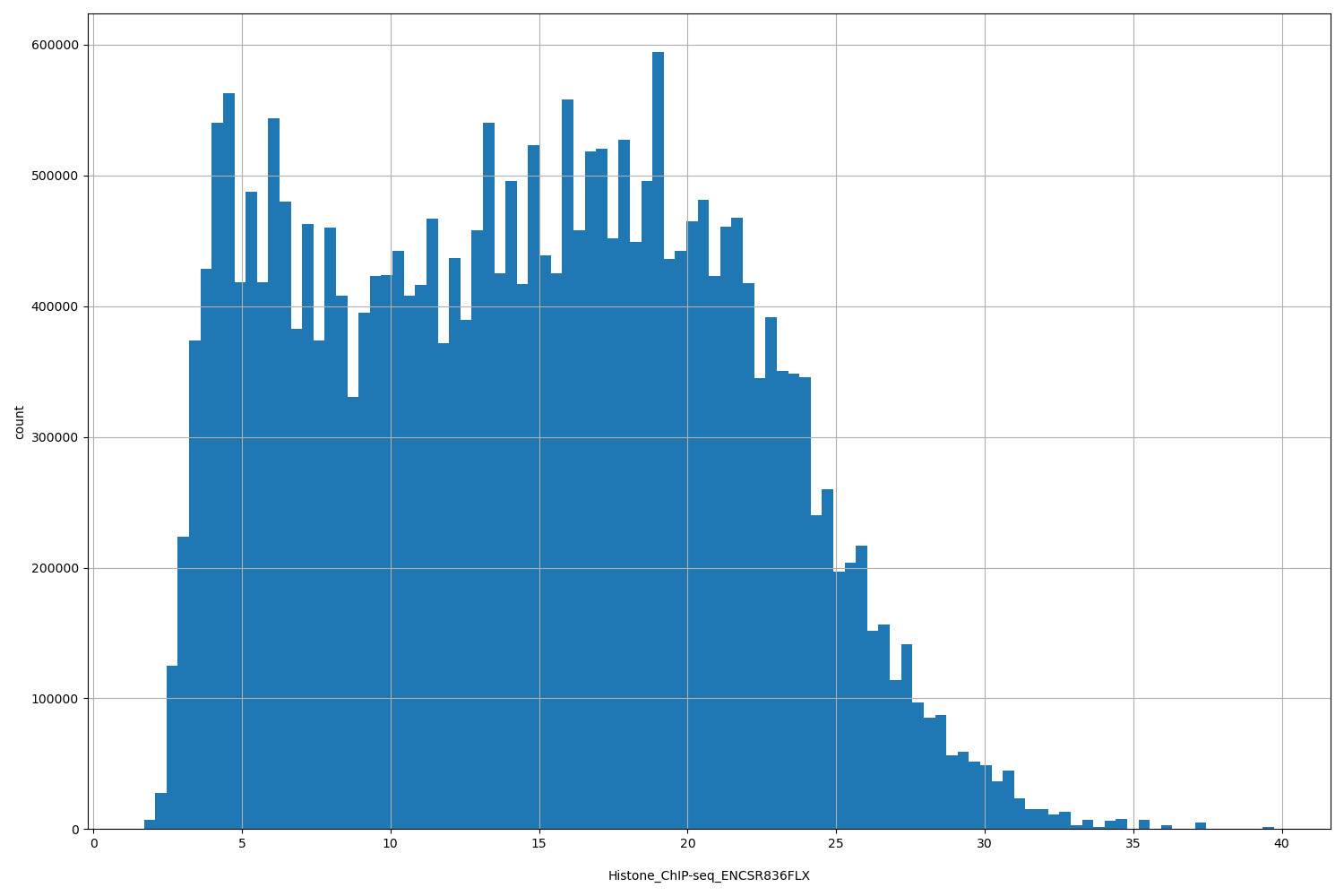 HISTOGRAM FOR Histone_ChIP-seq_ENCSR836FLX