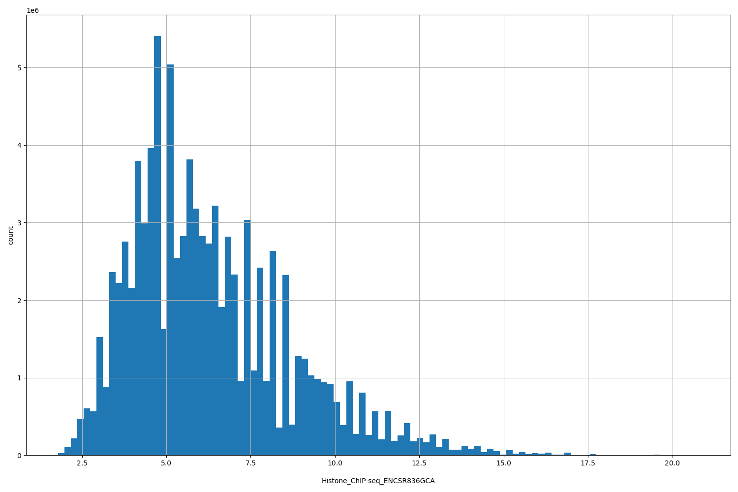 HISTOGRAM FOR Histone_ChIP-seq_ENCSR836GCA