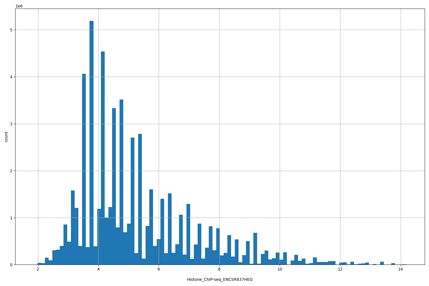 HISTOGRAM FOR Histone_ChIP-seq_ENCSR837HEG