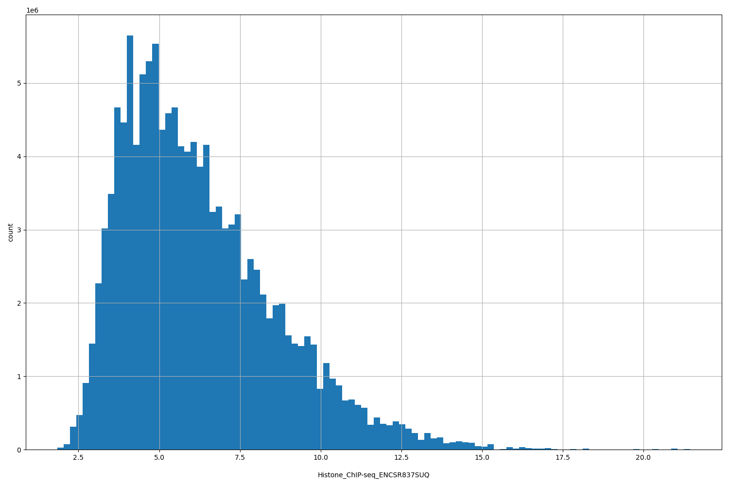HISTOGRAM FOR Histone_ChIP-seq_ENCSR837SUQ