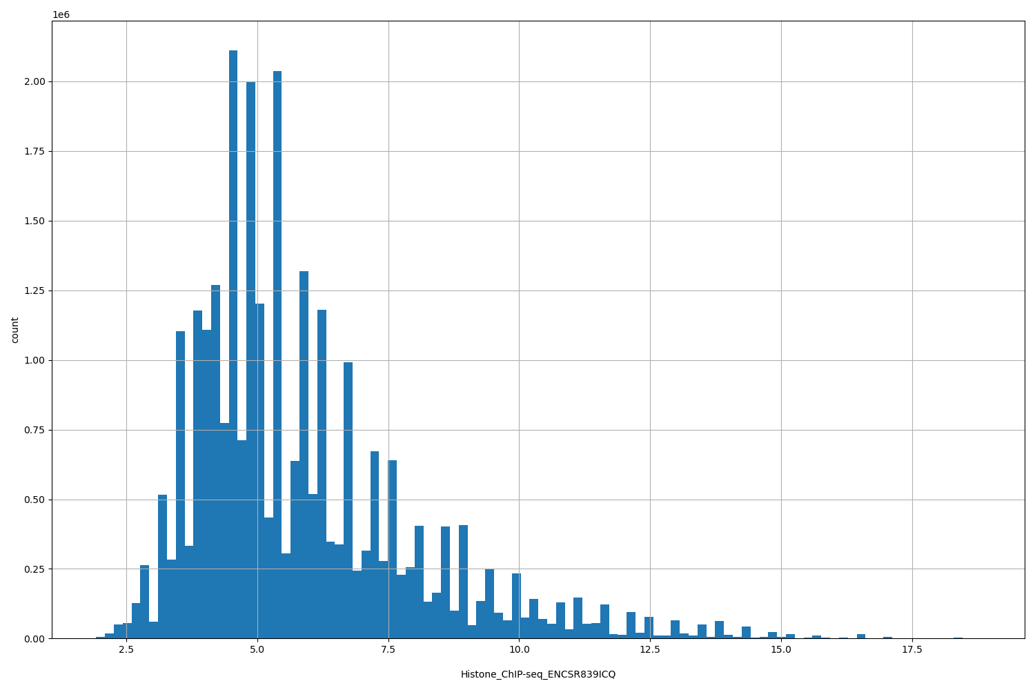 HISTOGRAM FOR Histone_ChIP-seq_ENCSR839ICQ
