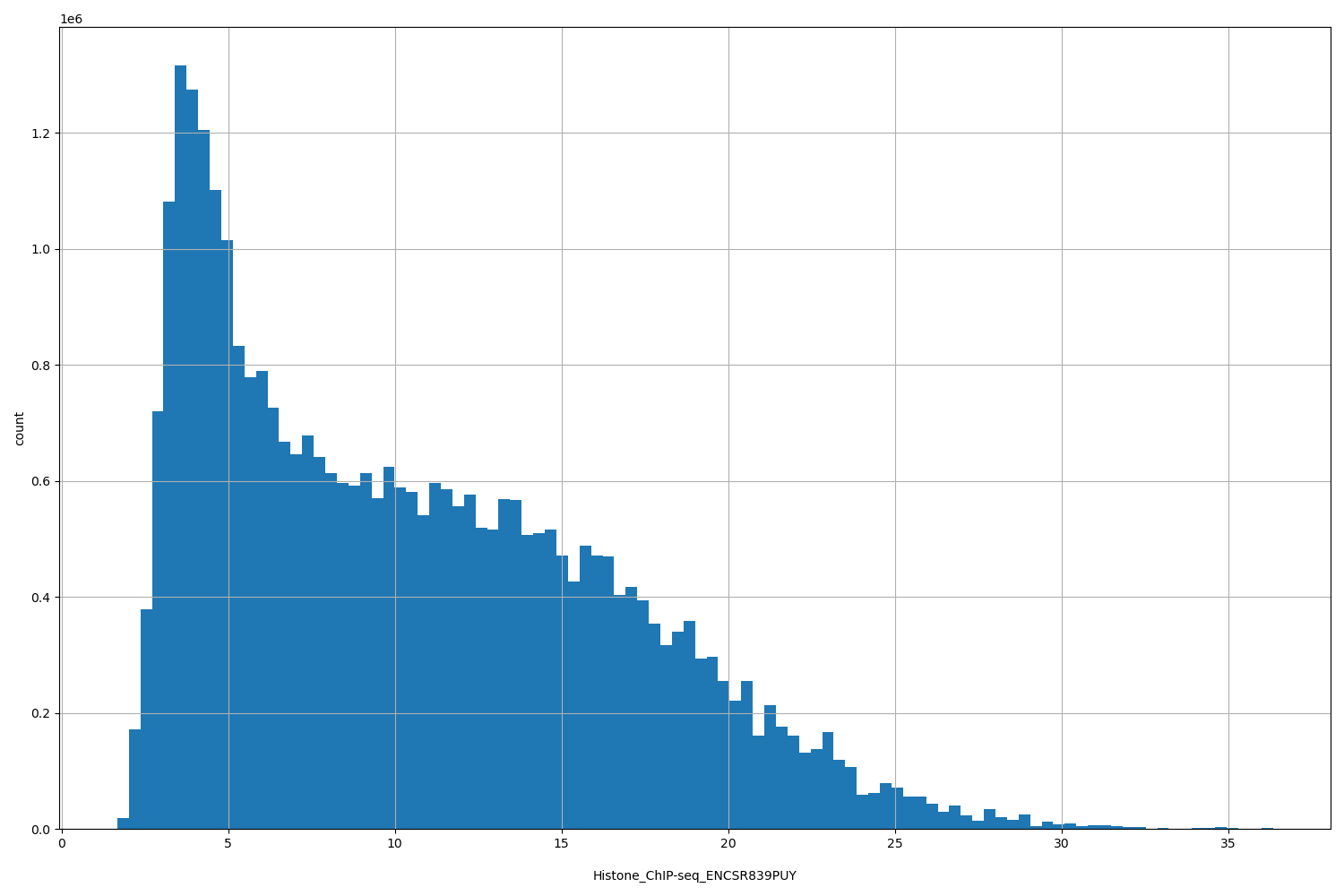 HISTOGRAM FOR Histone_ChIP-seq_ENCSR839PUY