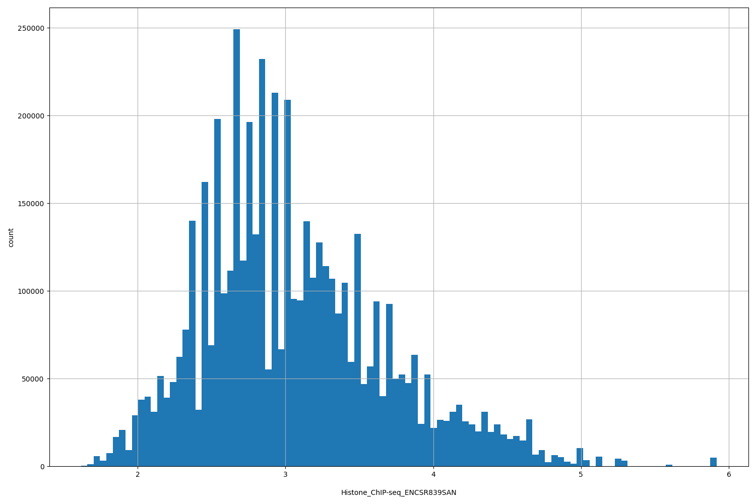 HISTOGRAM FOR Histone_ChIP-seq_ENCSR839SAN