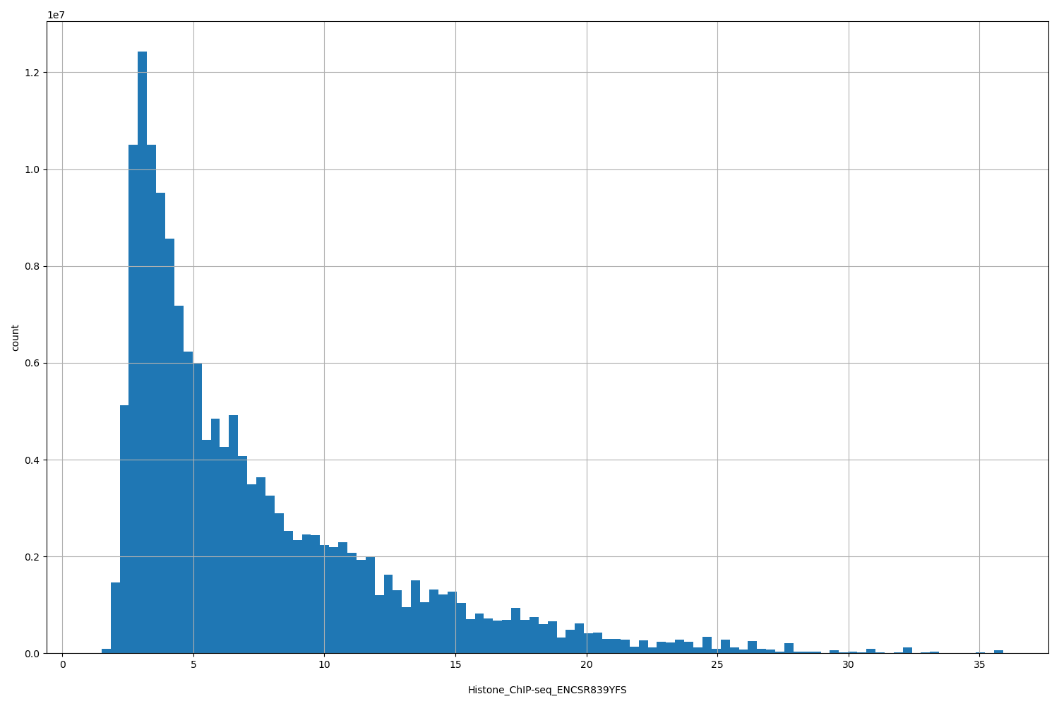 HISTOGRAM FOR Histone_ChIP-seq_ENCSR839YFS