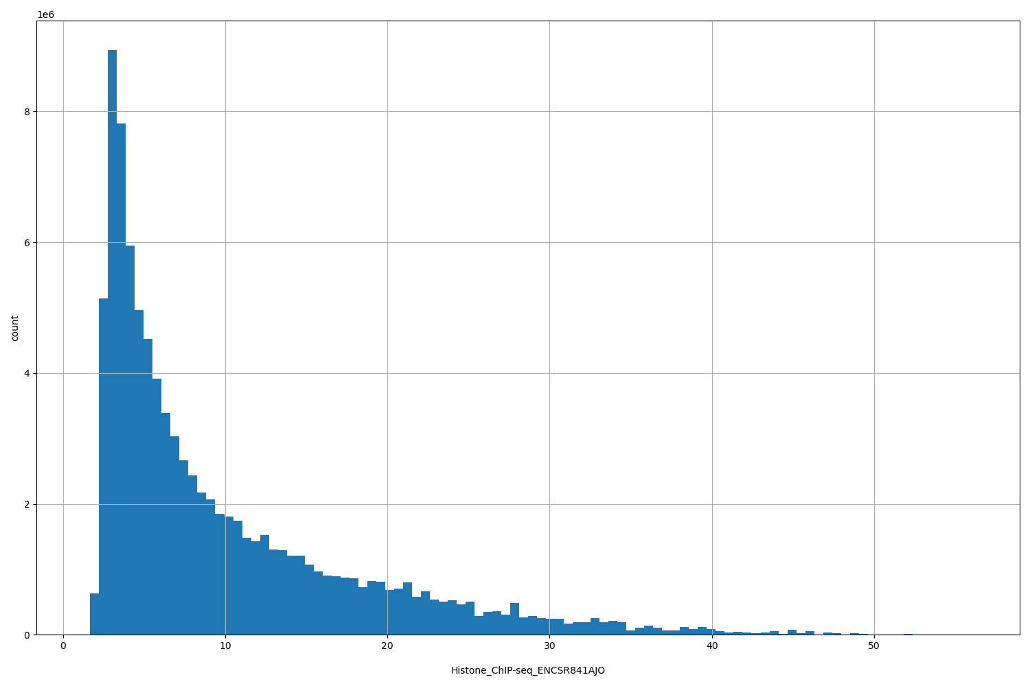 HISTOGRAM FOR Histone_ChIP-seq_ENCSR841AJO