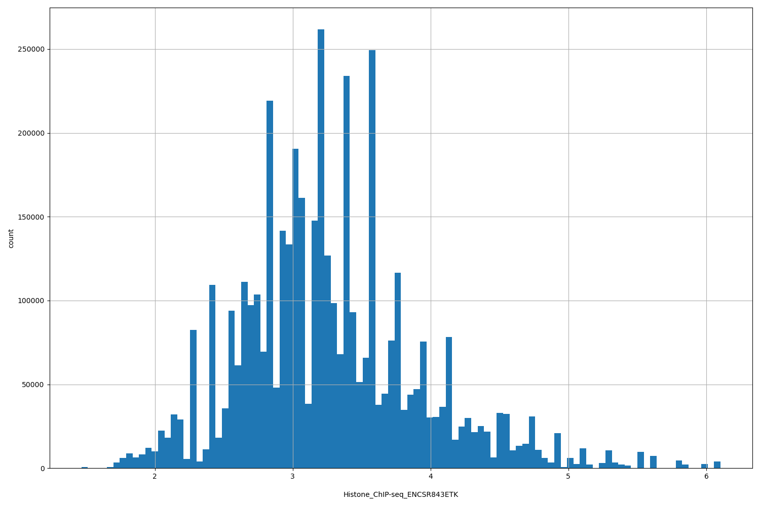 HISTOGRAM FOR Histone_ChIP-seq_ENCSR843ETK