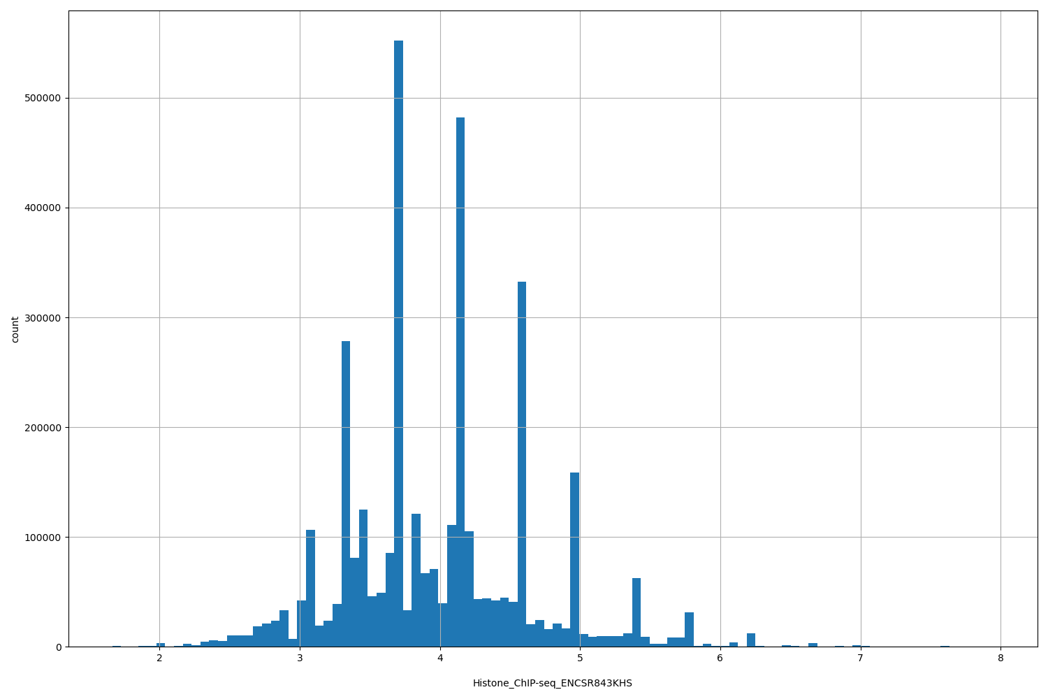 HISTOGRAM FOR Histone_ChIP-seq_ENCSR843KHS