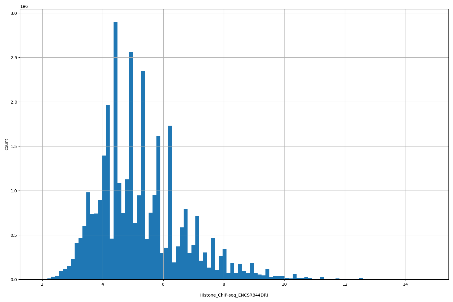 HISTOGRAM FOR Histone_ChIP-seq_ENCSR844DRI
