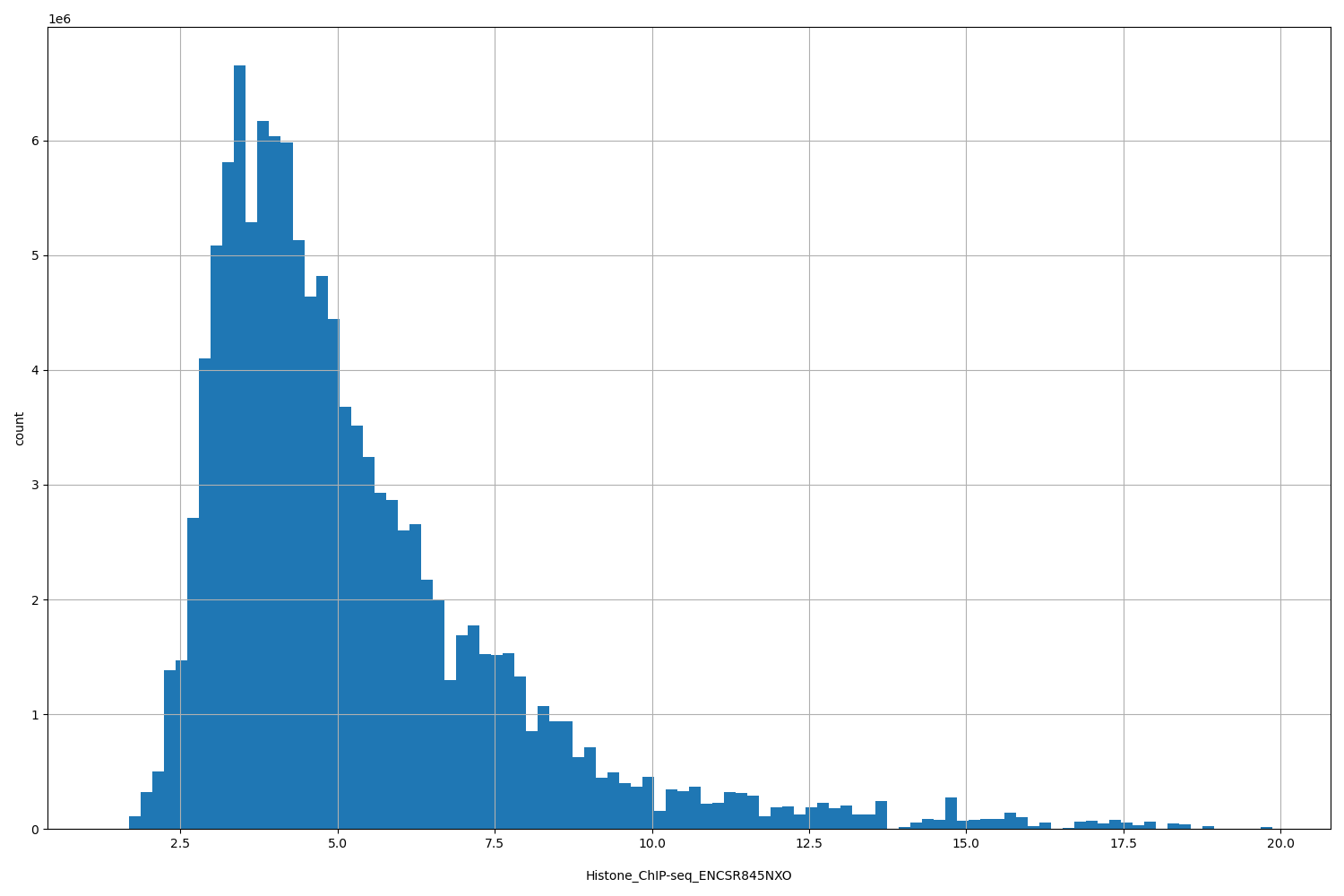 HISTOGRAM FOR Histone_ChIP-seq_ENCSR845NXO