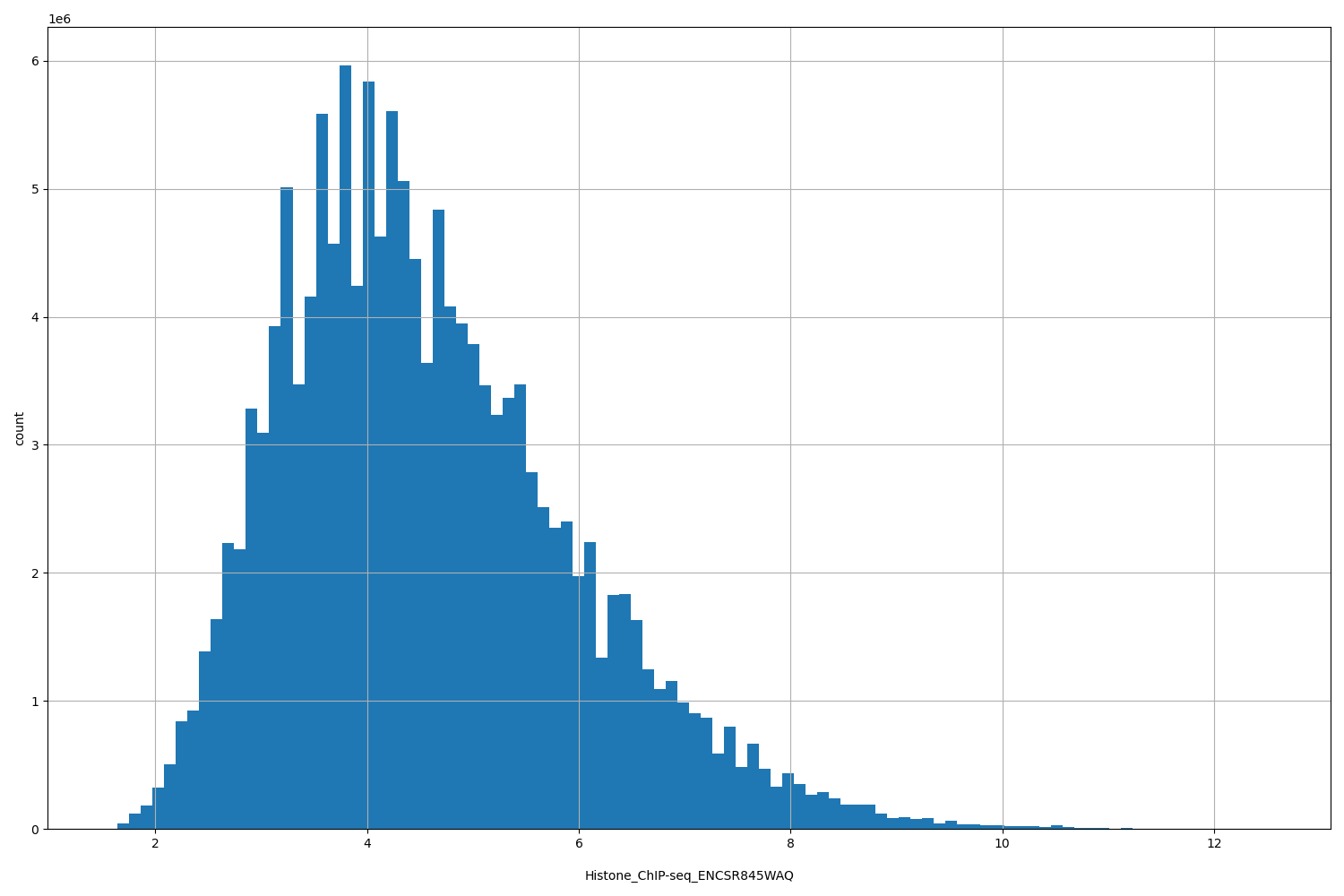 HISTOGRAM FOR Histone_ChIP-seq_ENCSR845WAQ