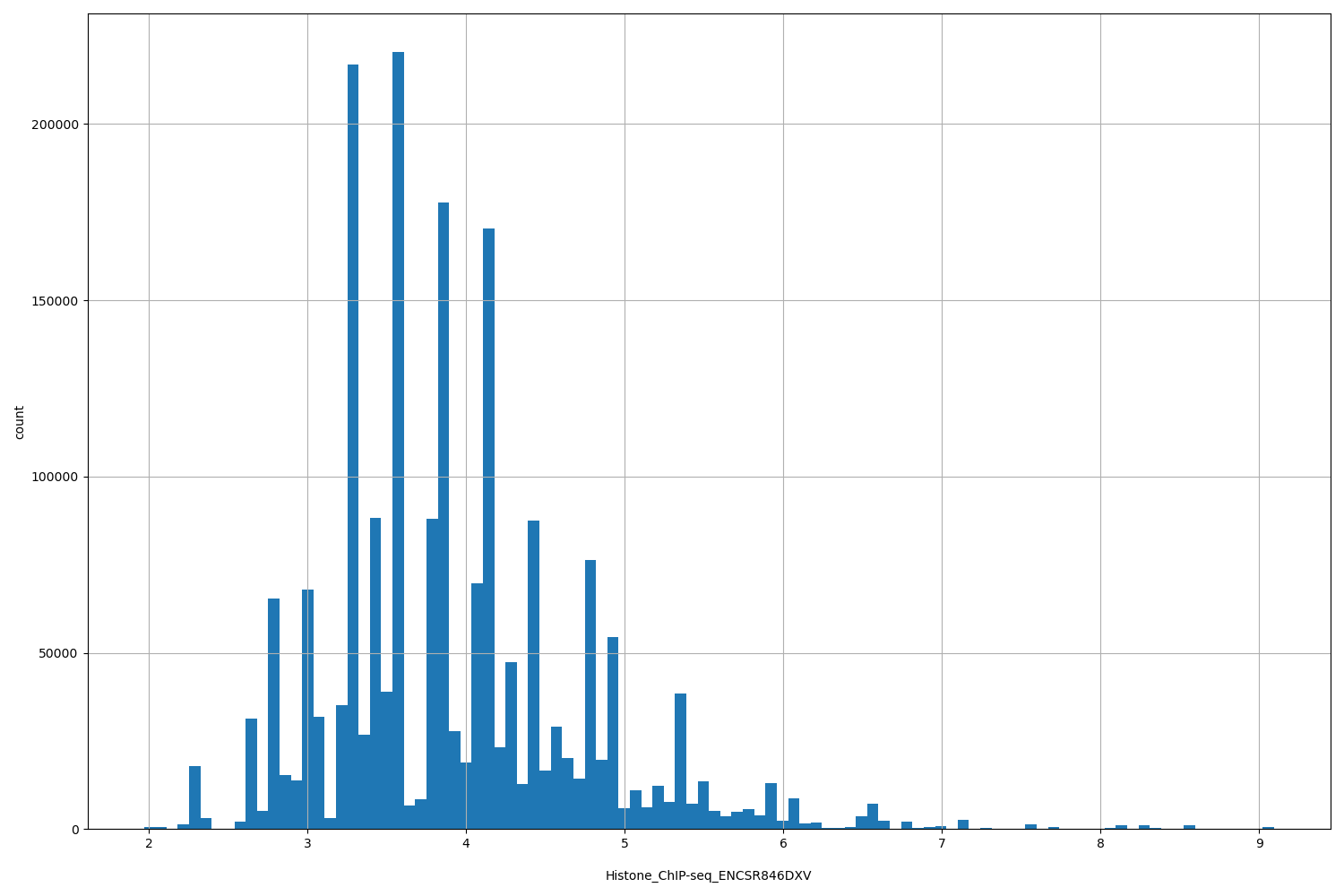 HISTOGRAM FOR Histone_ChIP-seq_ENCSR846DXV