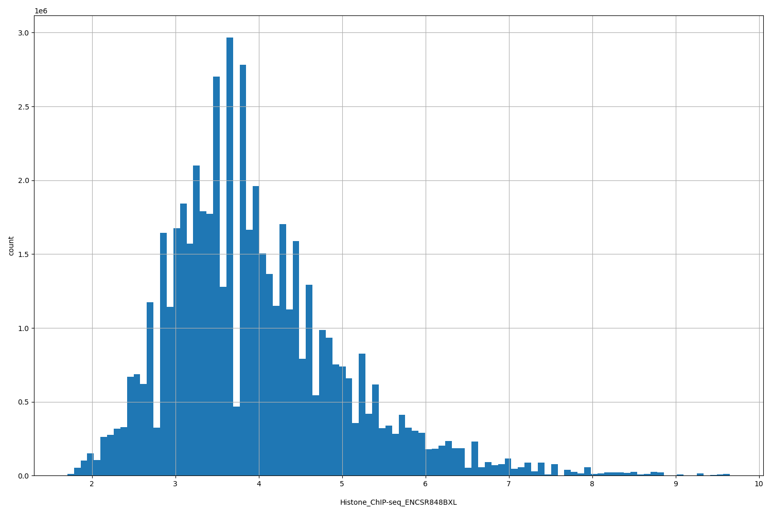 HISTOGRAM FOR Histone_ChIP-seq_ENCSR848BXL