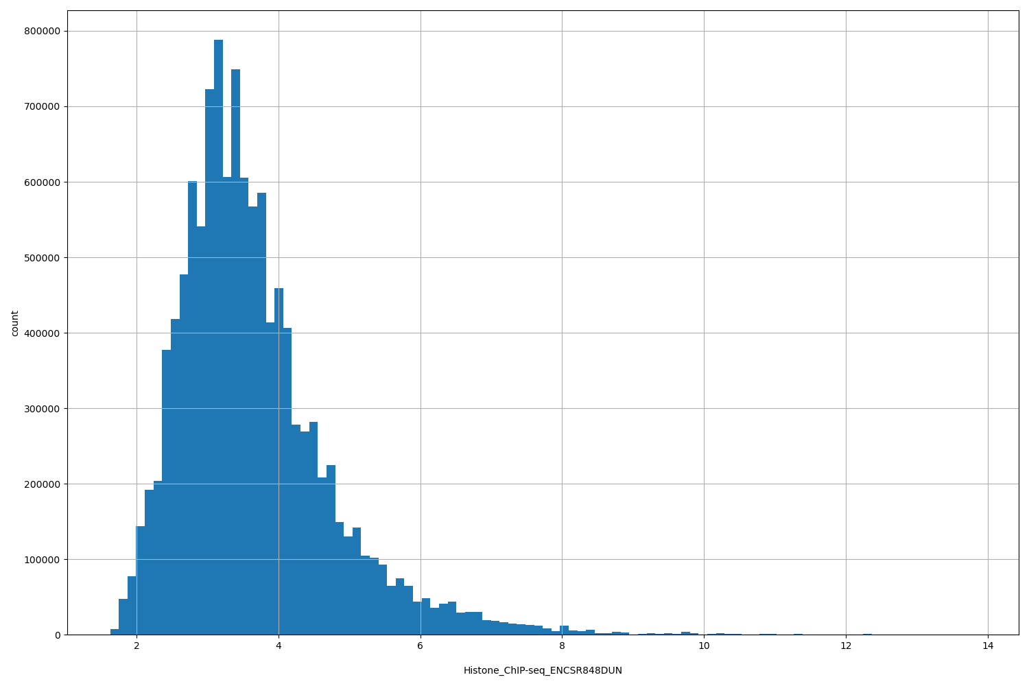 HISTOGRAM FOR Histone_ChIP-seq_ENCSR848DUN