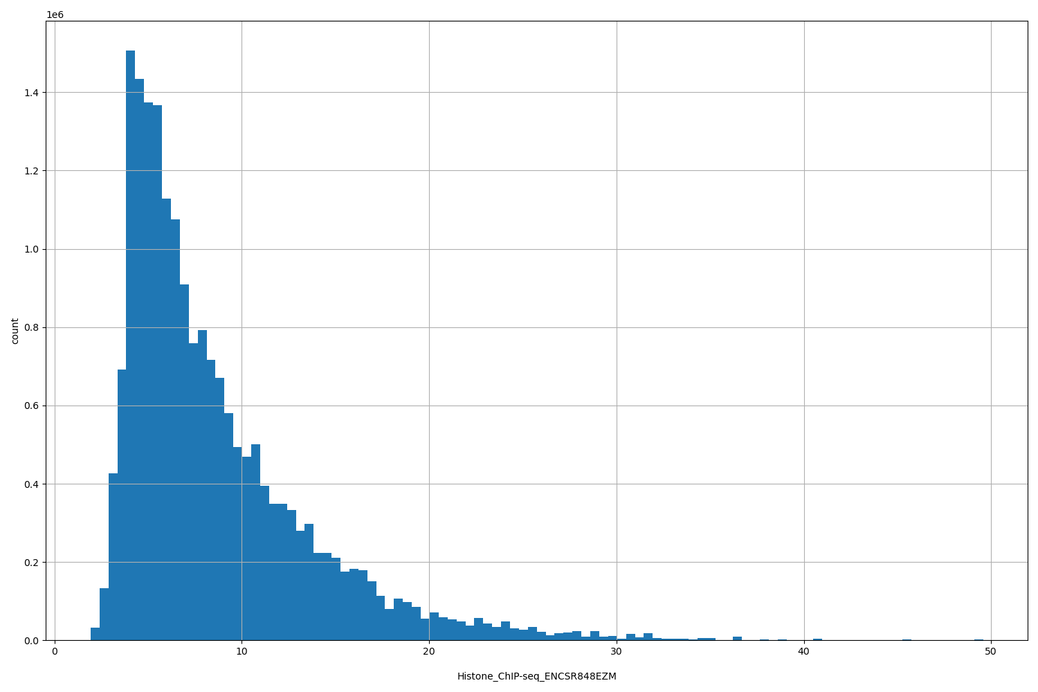 HISTOGRAM FOR Histone_ChIP-seq_ENCSR848EZM