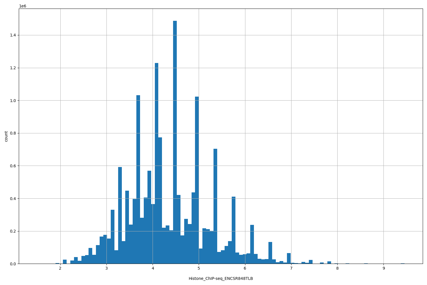 HISTOGRAM FOR Histone_ChIP-seq_ENCSR848TLB