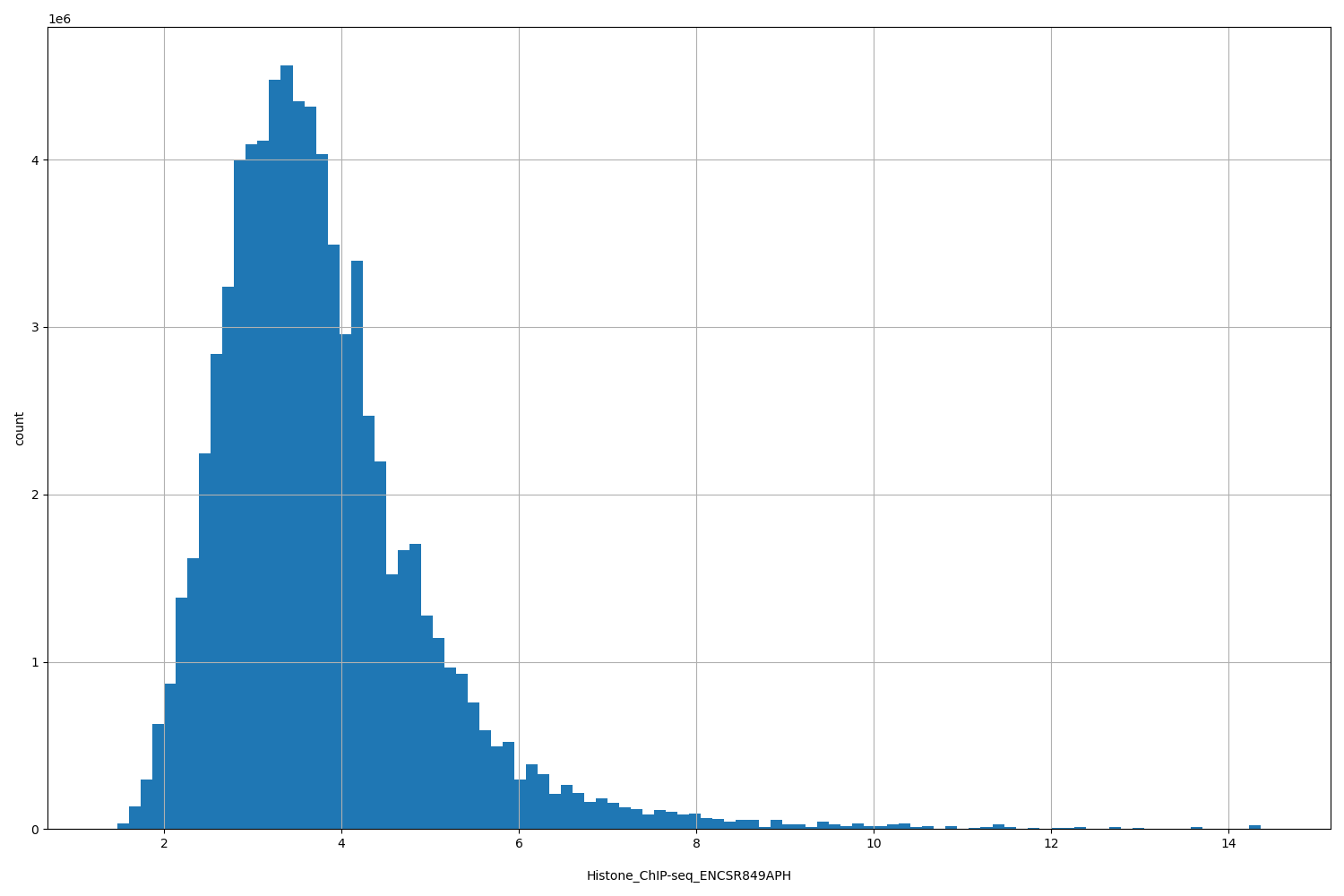 HISTOGRAM FOR Histone_ChIP-seq_ENCSR849APH
