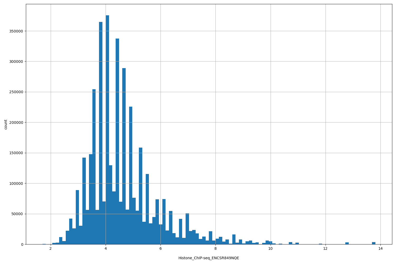 HISTOGRAM FOR Histone_ChIP-seq_ENCSR849NQE