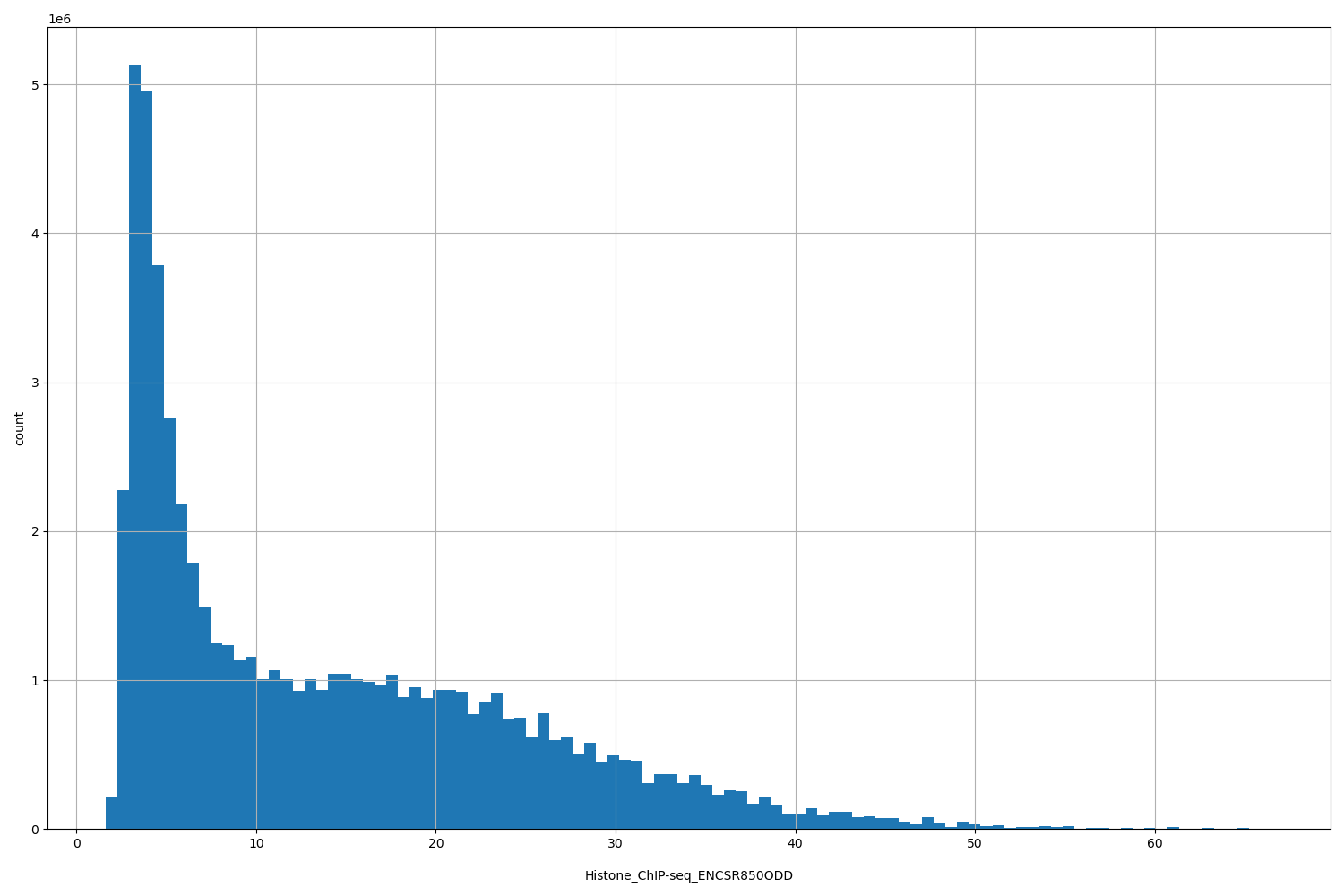 HISTOGRAM FOR Histone_ChIP-seq_ENCSR850ODD