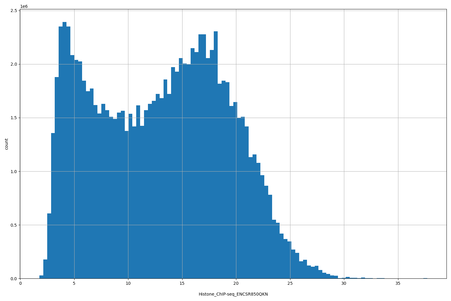 HISTOGRAM FOR Histone_ChIP-seq_ENCSR850QKN
