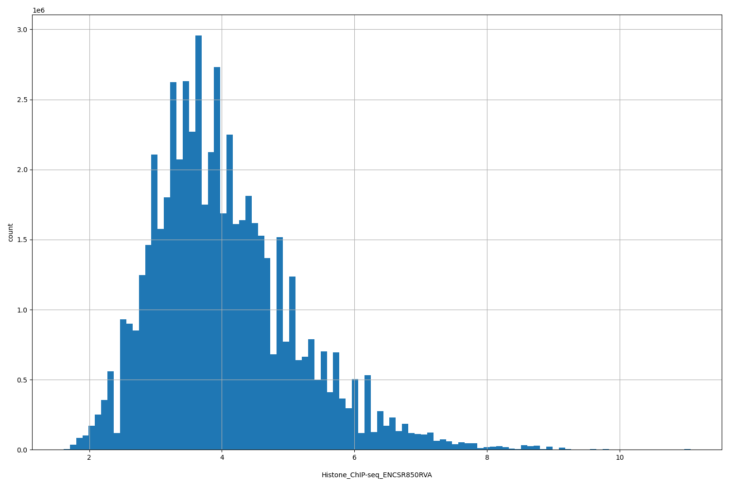 HISTOGRAM FOR Histone_ChIP-seq_ENCSR850RVA