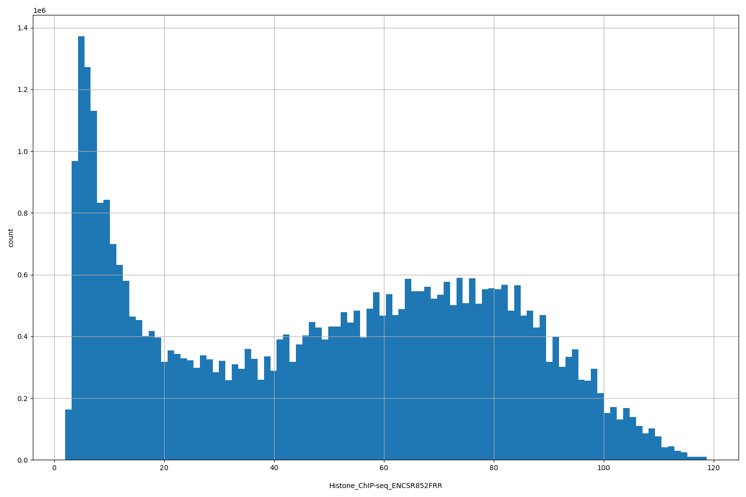 HISTOGRAM FOR Histone_ChIP-seq_ENCSR852FRR