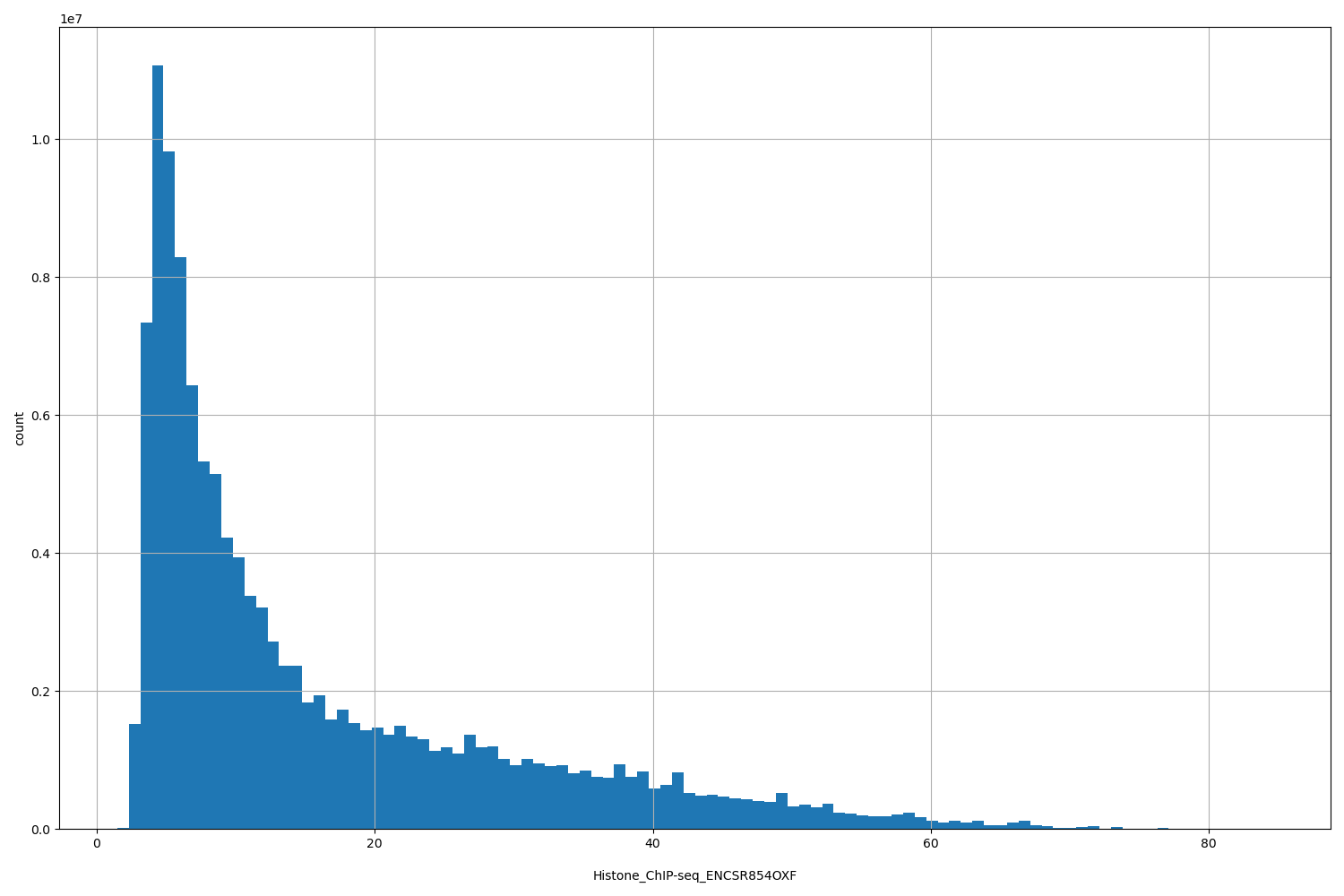 HISTOGRAM FOR Histone_ChIP-seq_ENCSR854OXF