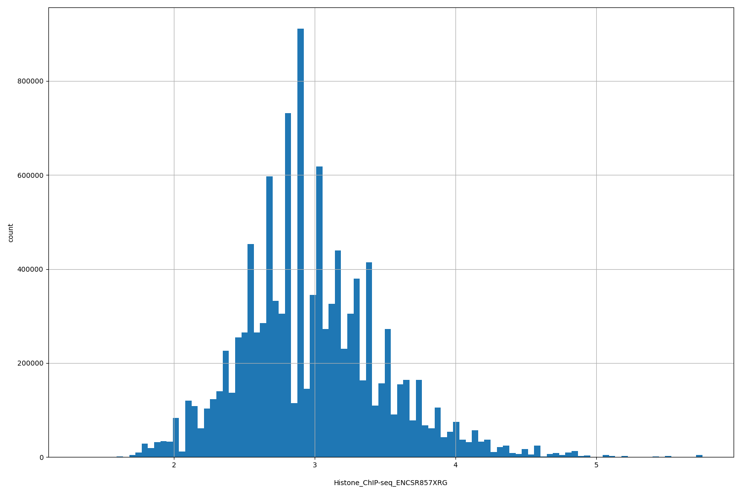 HISTOGRAM FOR Histone_ChIP-seq_ENCSR857XRG