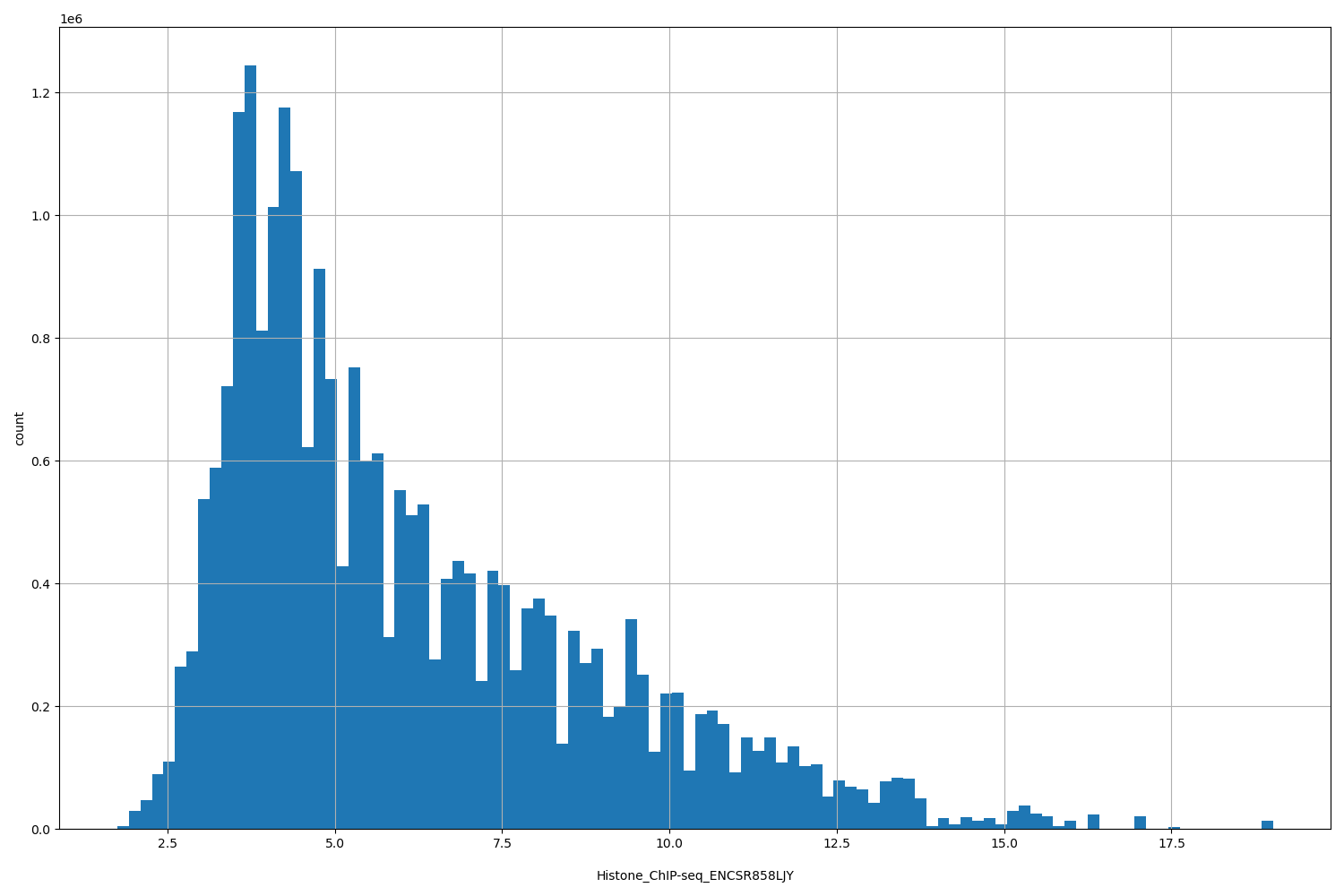 HISTOGRAM FOR Histone_ChIP-seq_ENCSR858LJY