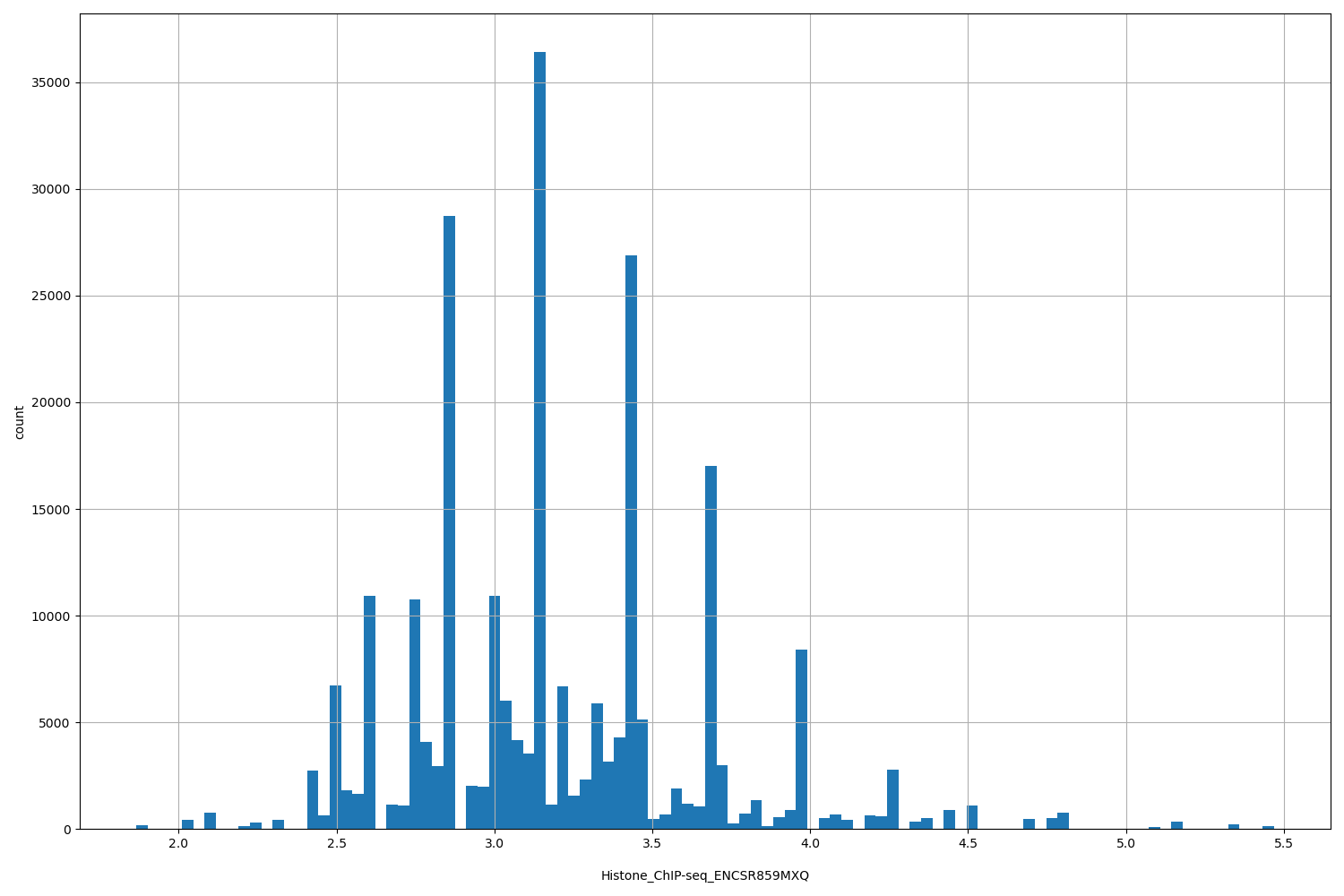 HISTOGRAM FOR Histone_ChIP-seq_ENCSR859MXQ