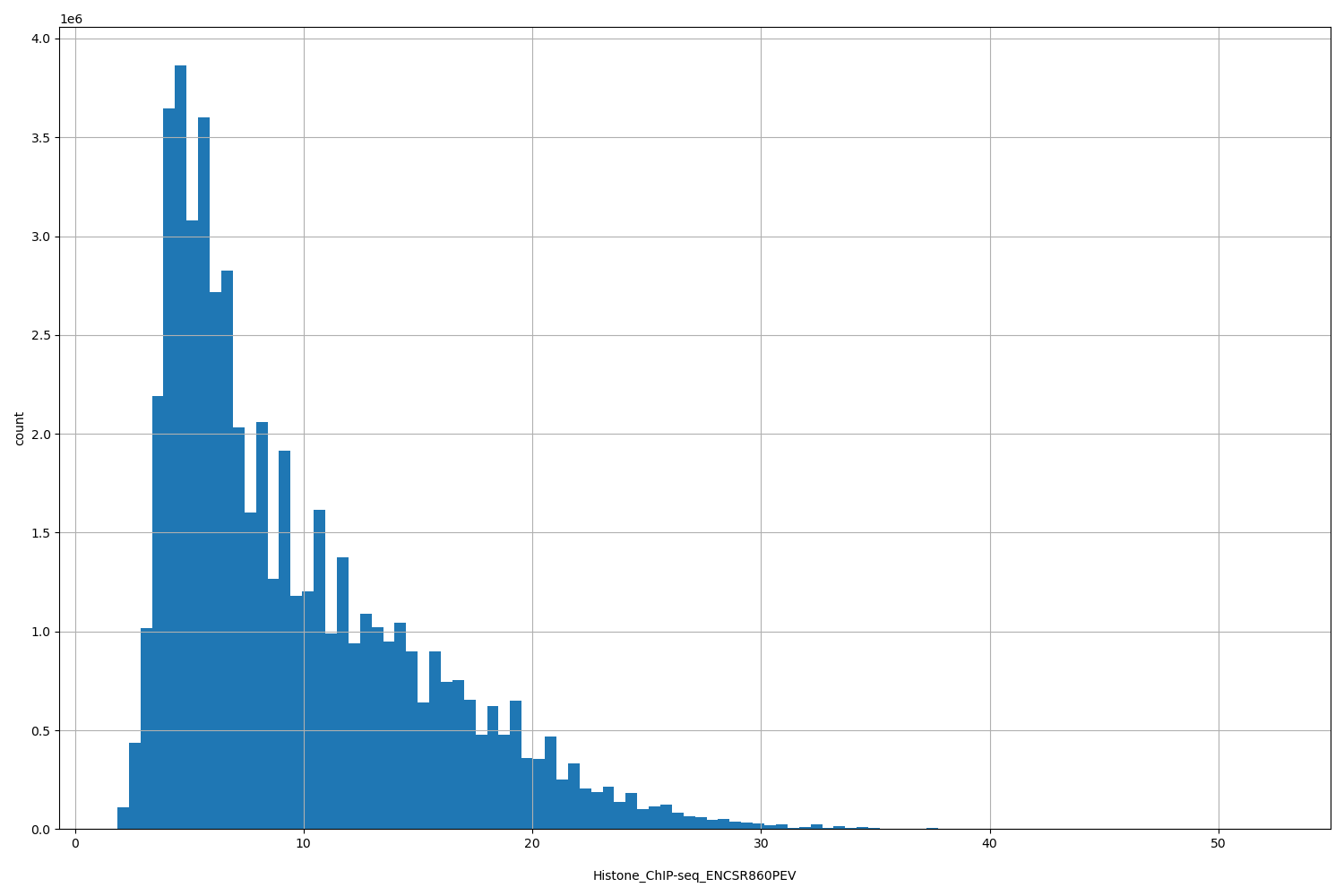HISTOGRAM FOR Histone_ChIP-seq_ENCSR860PEV