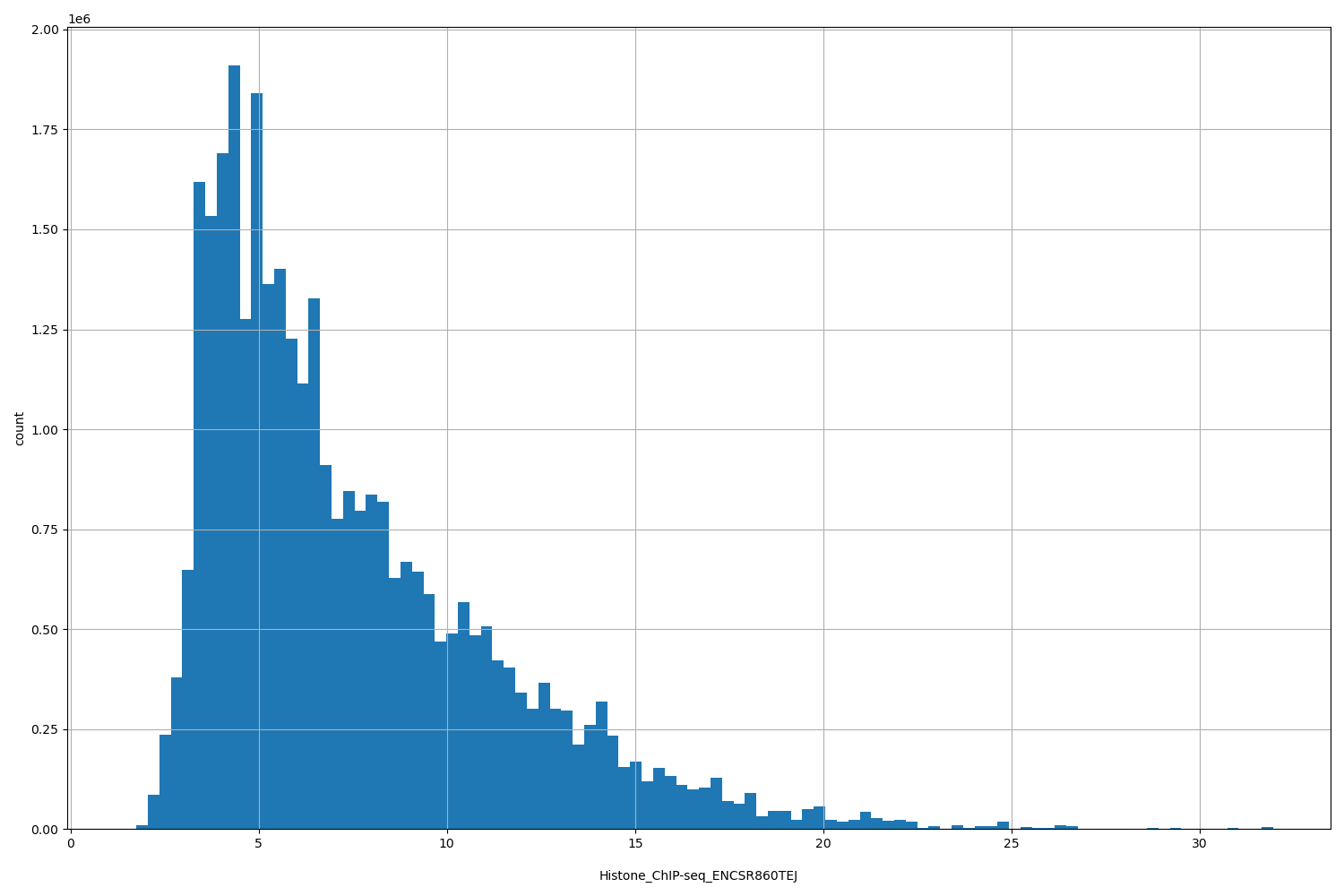 HISTOGRAM FOR Histone_ChIP-seq_ENCSR860TEJ