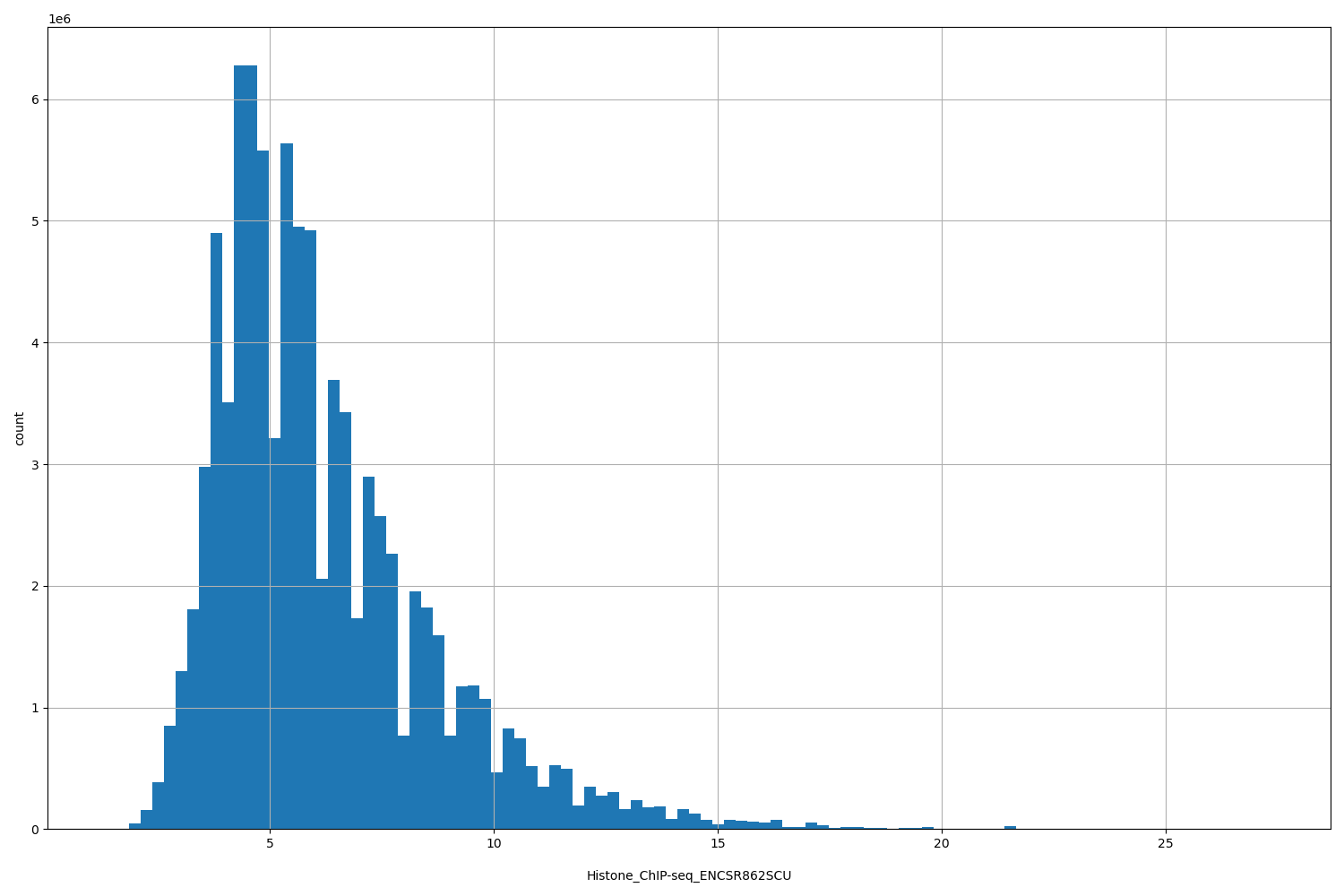 HISTOGRAM FOR Histone_ChIP-seq_ENCSR862SCU