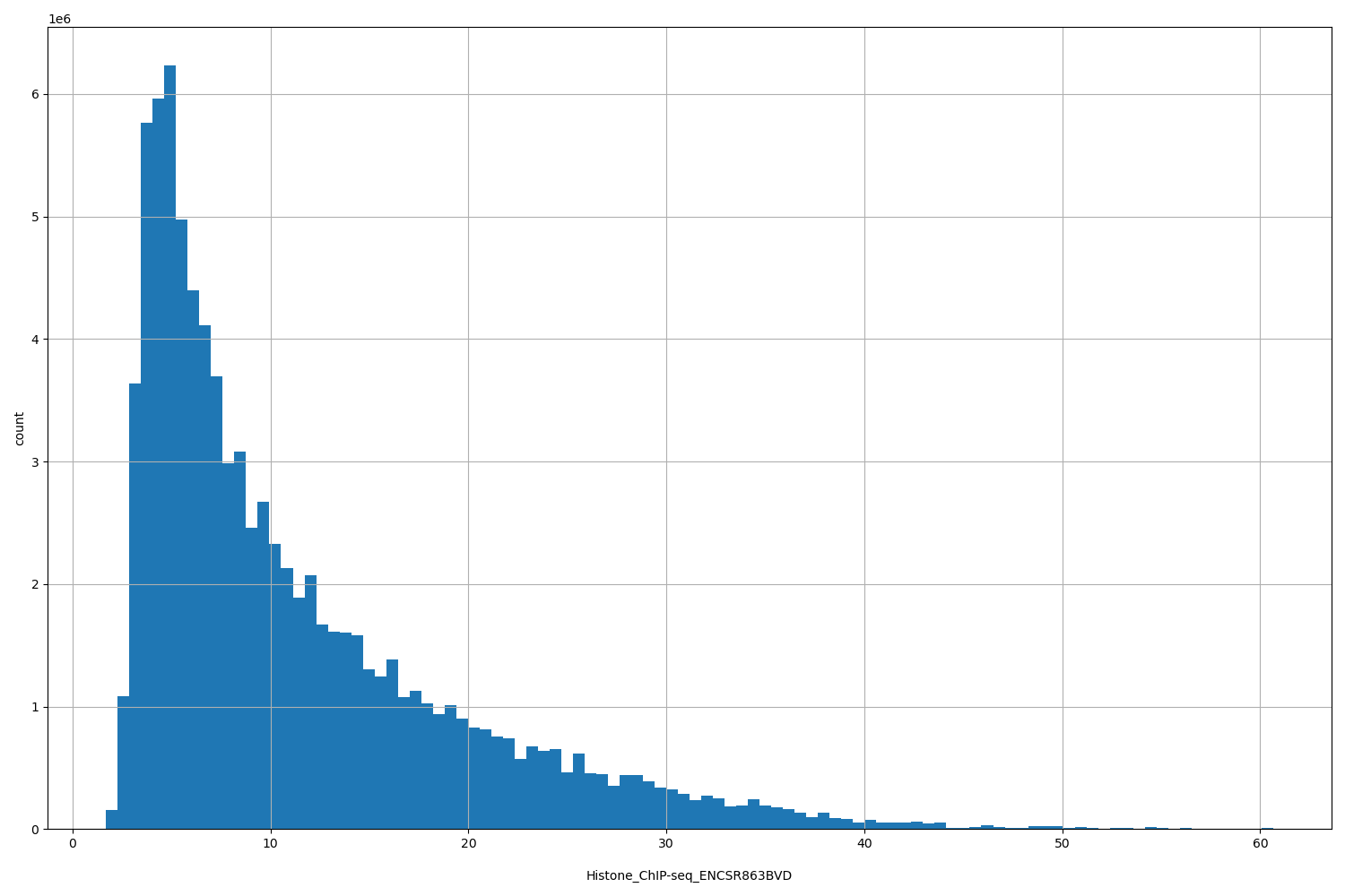 HISTOGRAM FOR Histone_ChIP-seq_ENCSR863BVD